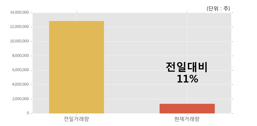 [한경로보뉴스] 'SM Life Design' 5% 이상 상승, 거래 위축, 전일보다 거래량 감소 예상. 11% 수준