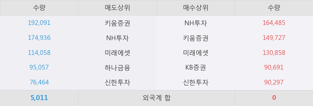 [한경로보뉴스] '웰바이오텍' 15% 이상 상승, NH투자, 키움증권 등 매수 창구 상위에 랭킹