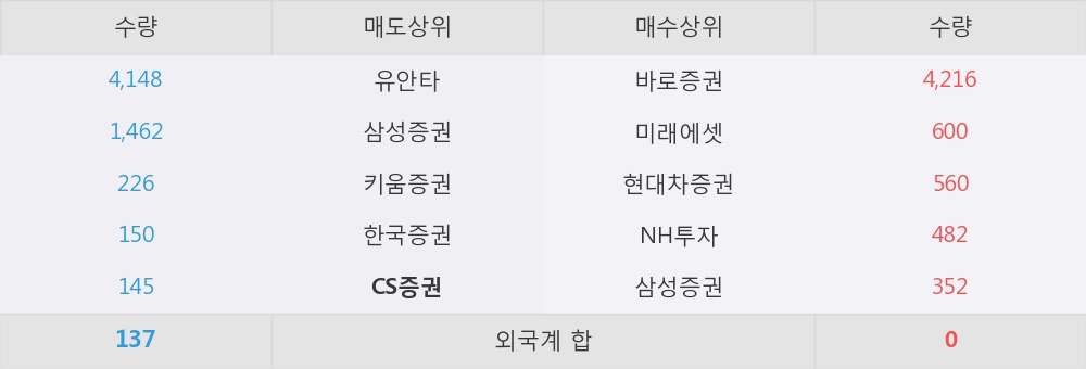 [한경로보뉴스] '동아타이어' 5% 이상 상승, 이 시간 매수 창구 상위 - 삼성증권, 바로증권 등