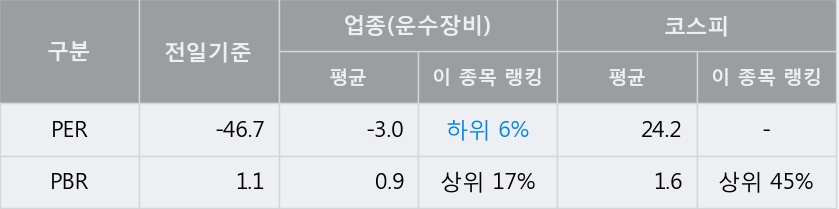 [한경로보뉴스] '세진중공업' 5% 이상 상승, 주가 상승세, 단기 이평선 역배열 구간