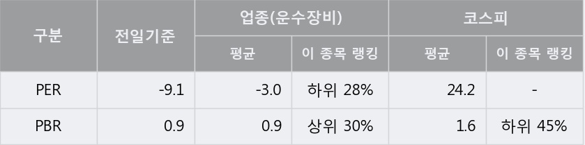 [한경로보뉴스] '동원금속' 10% 이상 상승, 주가 상승세, 단기 이평선 역배열 구간