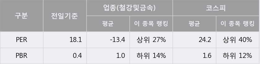 [한경로보뉴스] '만호제강' 5% 이상 상승, 거래량 큰 변동 없음. 19,694주 거래중