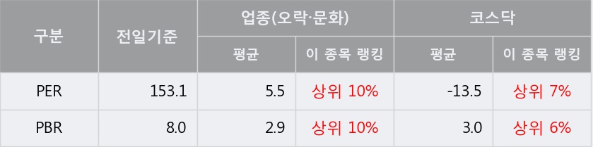 [한경로보뉴스] '스튜디오드래곤' 52주 신고가 경신, 외국계, 매수 창구 상위에 랭킹 - 메릴린치, 도이치 등