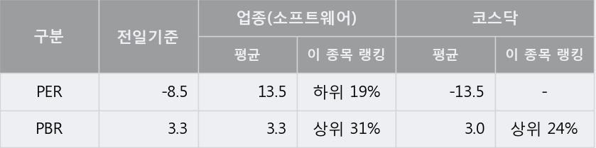 [한경로보뉴스] '투비소프트' 5% 이상 상승, 주가 상승 중, 단기간 골든크로스 형성