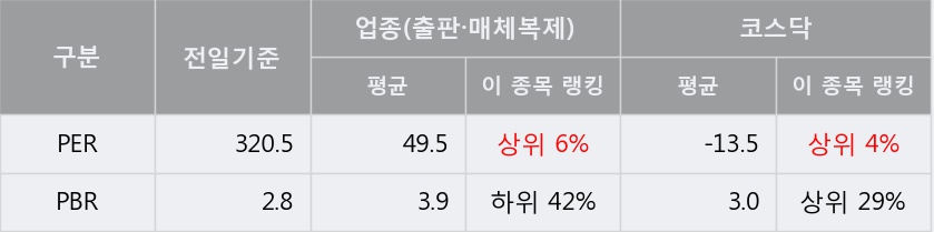 [한경로보뉴스] 'SM Life Design' 10% 이상 상승, 이 시간 매수 창구 상위 - 삼성증권, 키움증권 등