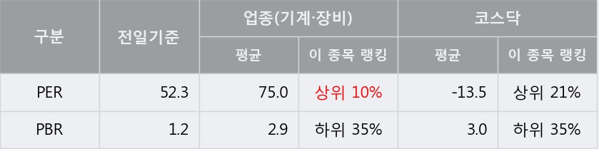 [한경로보뉴스] '아바코' 5% 이상 상승, 외국계 증권사 창구의 거래비중 13% 수준