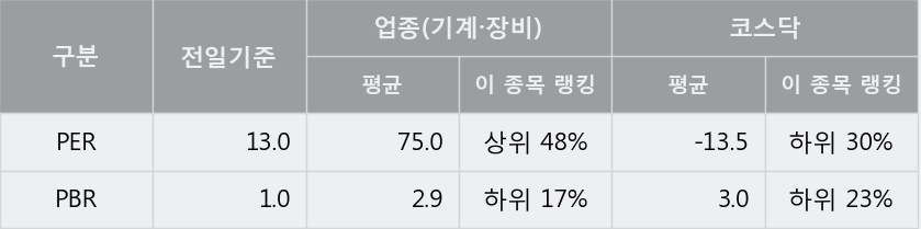 [한경로보뉴스] '조광ILI' 5% 이상 상승, 이 시간 매수 창구 상위 - 삼성증권, 키움증권 등