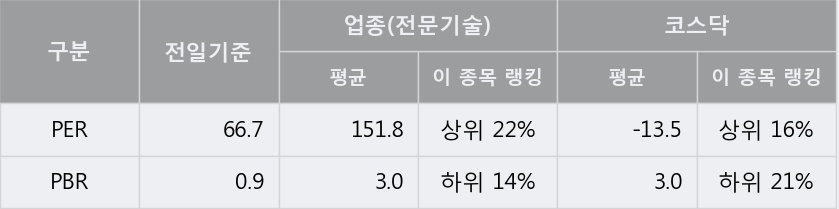 [한경로보뉴스] '유신' 15% 이상 상승, 개장 직후 거래량 큰 변동 없음. 전일의 22% 수준