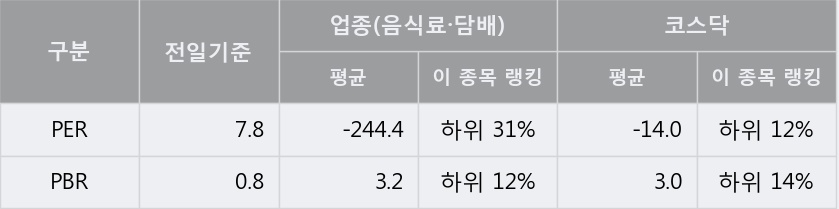 [한경로보뉴스] '케이씨피드' 5% 이상 상승, 주가 5일 이평선 상회, 단기·중기 이평선 역배열