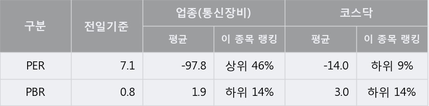 [한경로보뉴스] '에스에이티' 5% 이상 상승, 전일 종가 기준 PER 7.1배, PBR 0.8배, 저PER