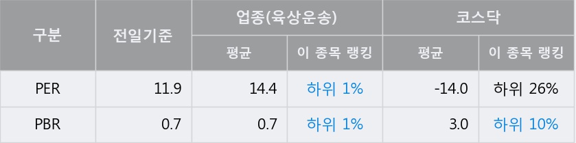 [한경로보뉴스] '유성티엔에스' 5% 이상 상승, 전일 종가 기준 PER 11.9배, PBR 0.7배, 업종대비 저PER