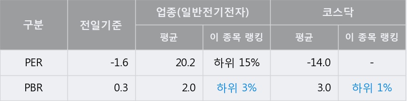 [한경로보뉴스] '우리이티아이' 5% 이상 상승, 주가 5일 이평선 상회, 단기·중기 이평선 역배열