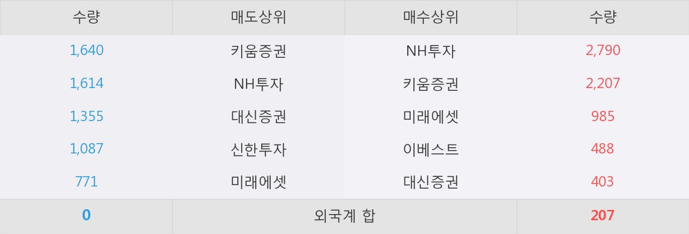 [한경로보뉴스] '금호산업우' 15% 이상 상승, NH투자, 키움증권 등 매수 창구 상위에 랭킹