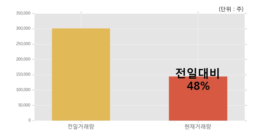 [한경로보뉴스] '제이웨이' 5% 이상 상승, 이 시간 비교적 거래 활발, 현재 거래량 14.4만주