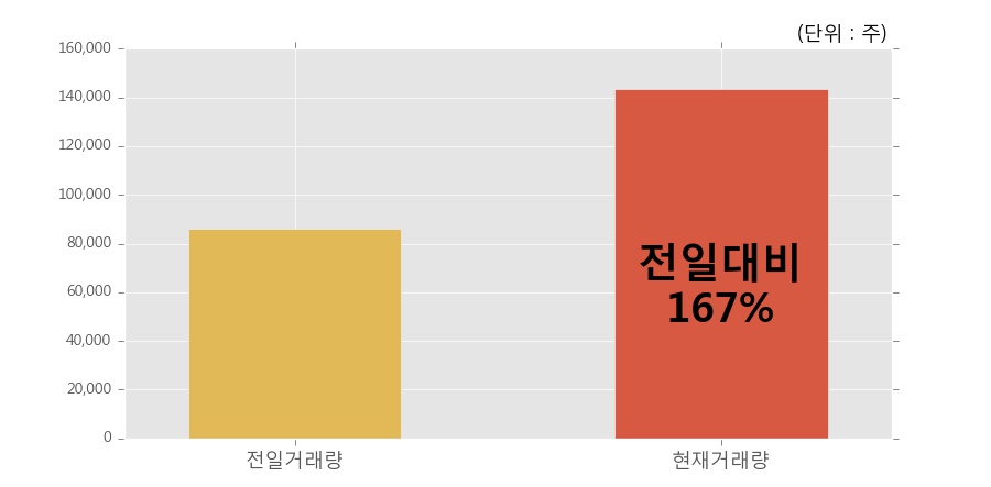 [한경로보뉴스] '코위버' 5% 이상 상승, 개장 직후 전일 거래량 돌파. 전일 167% 수준