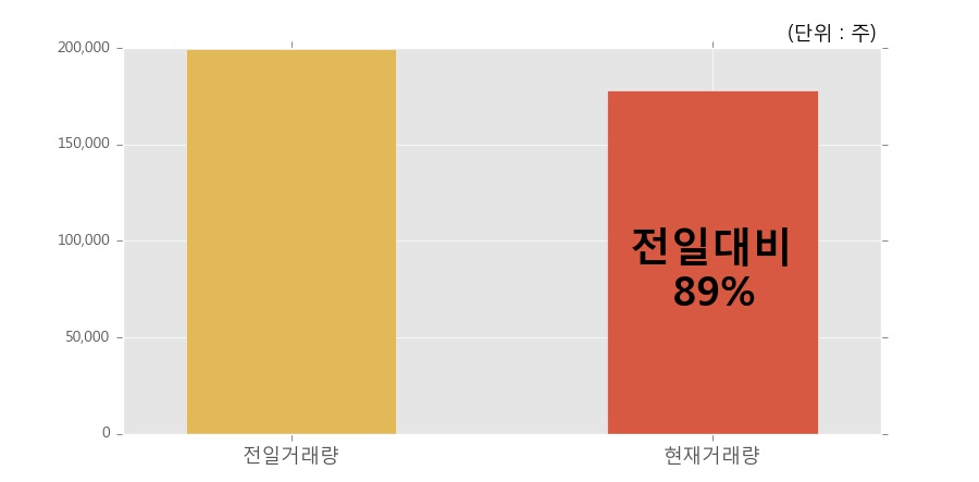 [한경로보뉴스] '팜스웰바이오' 10% 이상 상승, 개장 직후 거래 활발  17.8만주 거래중