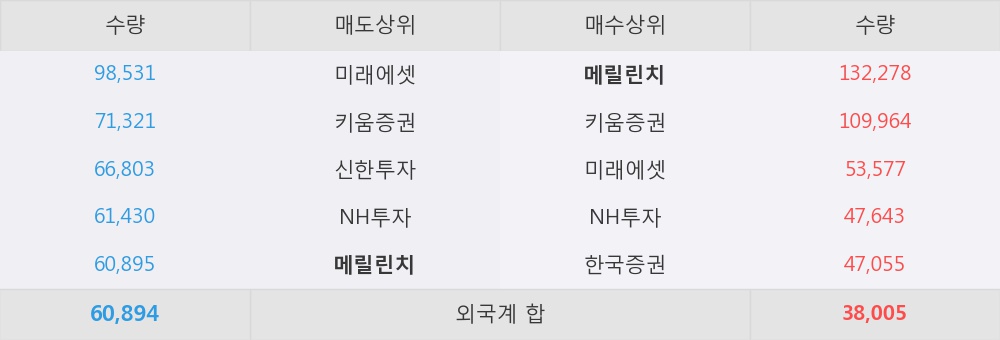 [한경로보뉴스] '카프로' 5% 이상 상승, 외국계 증권사 창구의 거래비중 8% 수준