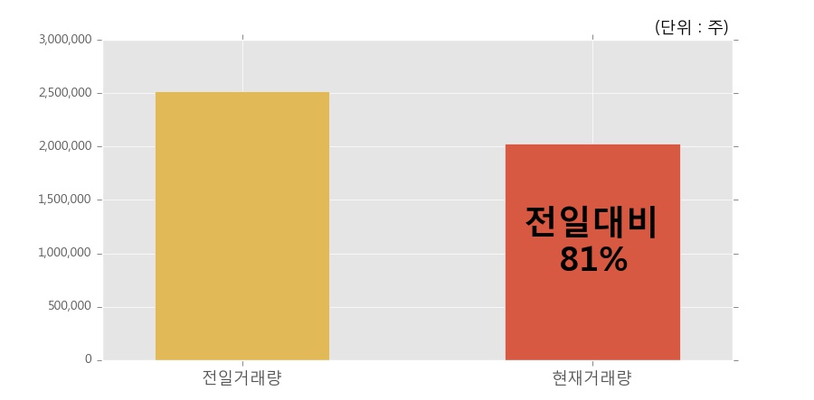 [한경로보뉴스] '팬스타엔터프라이즈' 15% 이상 상승, 개장 직후 거래 활발 전일 81% 수준