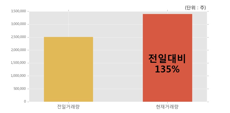 [한경로보뉴스] '팬스타엔터프라이즈' 20% 이상 상승, 개장 직후 전일 거래량 돌파. 340.8만주 거래중