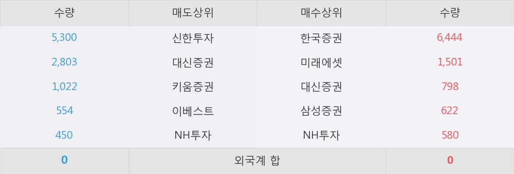[한경로보뉴스] '신흥' 52주 신고가 경신, 오전에 전일의 2배 이상, 거래 폭발. 전일 412% 수준