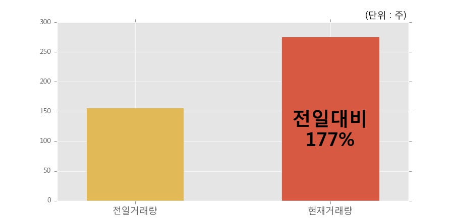 [한경로보뉴스] 'KODEX 미국러셀2000(H)' 52주 신고가 경신, 오전에 전일 거래량 돌파. 276주 거래중