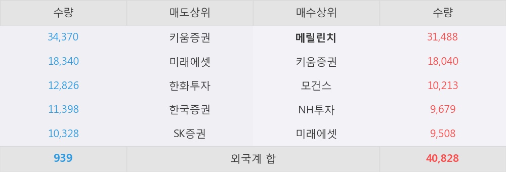 [한경로보뉴스] '애경유화' 5% 이상 상승, 외국계 증권사 창구의 거래비중 14% 수준