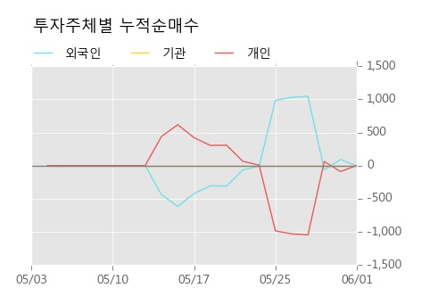 [한경로보뉴스] 'CJ씨푸드1우' 5% 이상 상승, 주가 상승세, 단기 이평선 역배열 구간