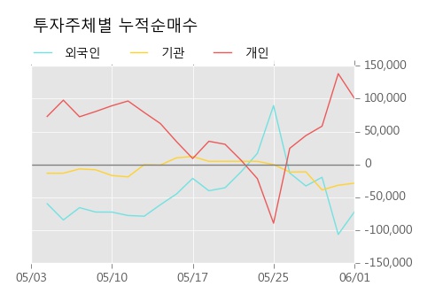 [한경로보뉴스] 'KCC건설' 5% 이상 상승, 이 시간 매수 창구 상위 - 삼성증권, 키움증권 등