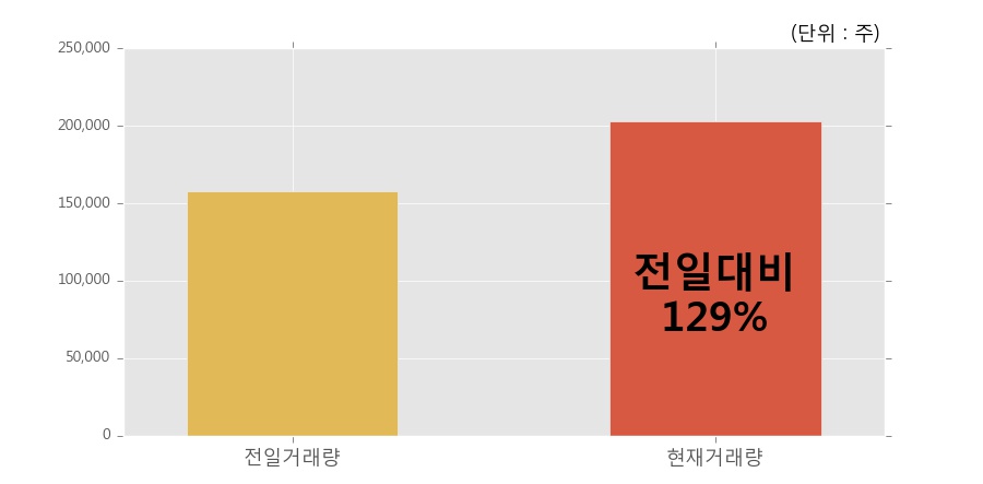 [한경로보뉴스] '대진디엠피' 5% 이상 상승, 전일보다 거래량 증가. 전일 129% 수준