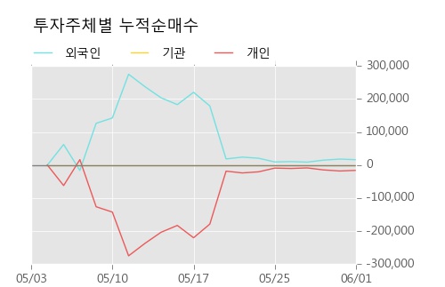 [한경로보뉴스] '와이오엠' 15% 이상 상승, 오전에 전일 거래량 돌파. 76.2만주 거래중