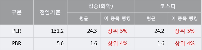 [한경로보뉴스] '애경산업' 5% 이상 상승, 이 시간 매수 창구 상위 - 삼성증권, 신한투자 등