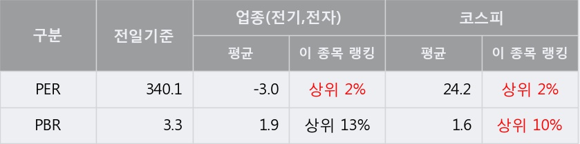 [한경로보뉴스] '유양디앤유' 5% 이상 상승, 주가 반등으로 5일 이평선 넘어섬, 단기 이평선 역배열 구간