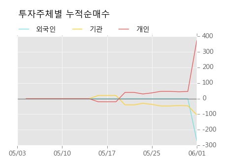 [한경로보뉴스] '삼양사우' 5% 이상 상승, 거래 위축, 전일보다 거래량 감소 예상. 502주 거래중