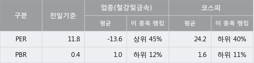 [한경로보뉴스] '세아제강' 5% 이상 상승, 외국계 증권사 창구의 거래비중 7% 수준