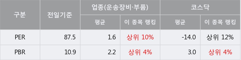 [한경로보뉴스] '에스모' 5% 이상 상승, 개장 직후 거래량 큰 변동 없음. 전일의 16% 수준