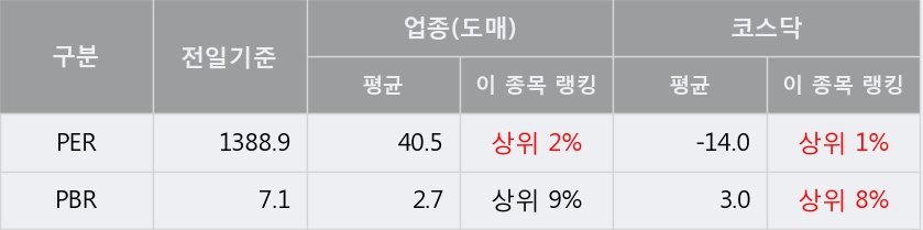 [한경로보뉴스] '팜스웰바이오' 10% 이상 상승, 개장 직후 거래 활발  17.8만주 거래중