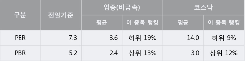 [한경로보뉴스] 'SG' 52주 신고가 경신, 전일 종가 기준 PER 7.3배, PBR 5.2배, 저PER