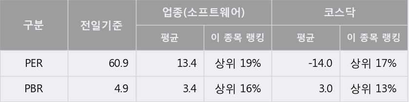 [한경로보뉴스] '토탈소프트' 10% 이상 상승, 이 시간 매수 창구 상위 - 삼성증권, 키움증권 등