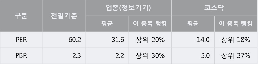 [한경로보뉴스] '에이텍티앤' 5% 이상 상승, 이 시간 매수 창구 상위 - 메릴린치, 키움증권 등