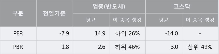 [한경로보뉴스] '넥스트칩' 5% 이상 상승, 외국계 증권사 창구의 거래비중 9% 수준