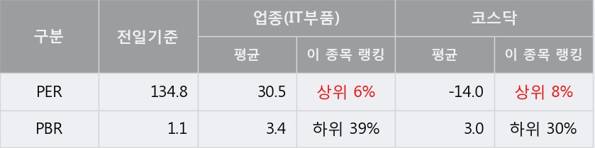[한경로보뉴스] '새로닉스' 5% 이상 상승, 이 시간 매수 창구 상위 - 메릴린치, 이베스트 등