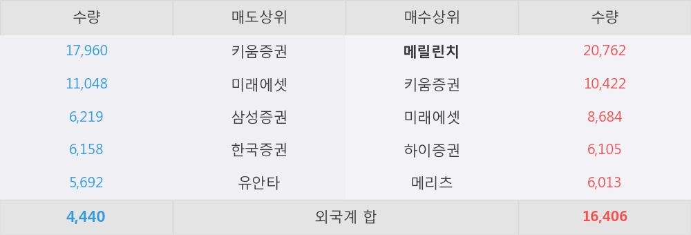 [한경로보뉴스] '케이씨텍' 5% 이상 상승, 기대 이상의 실적, 걸맞지 않는 주가 - 한화투자증권, 매수(유지)