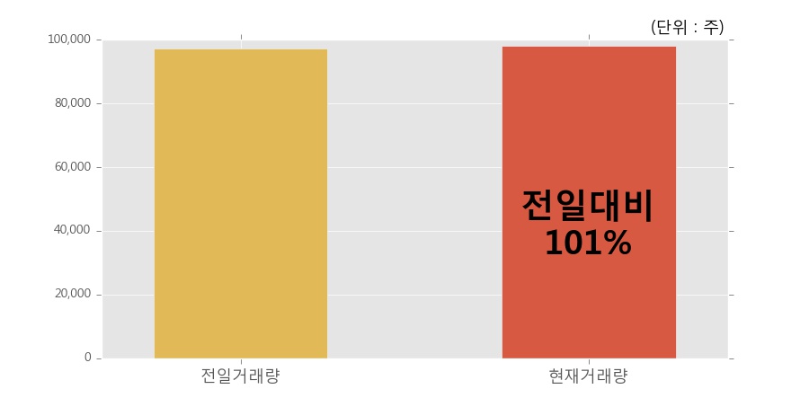 [한경로보뉴스] '켐트로닉스' 5% 이상 상승, 오전에 전일 거래량 돌파. 97,996주 거래중