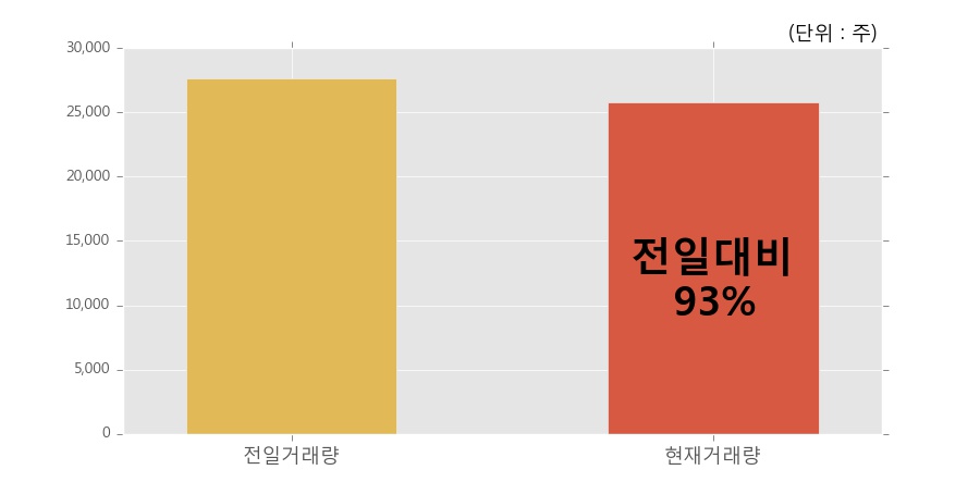 [한경로보뉴스] '성신양회2우B' 5% 이상 상승, 이 시간 비교적 거래 활발. 25,817주 거래중