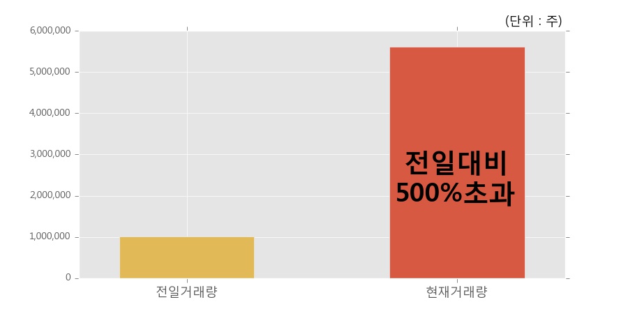 [한경로보뉴스] '동원금속' 10% 이상 상승, 전일 보다 거래량 급증, 거래 폭발. 전일 거래량의 500% 초과 수준