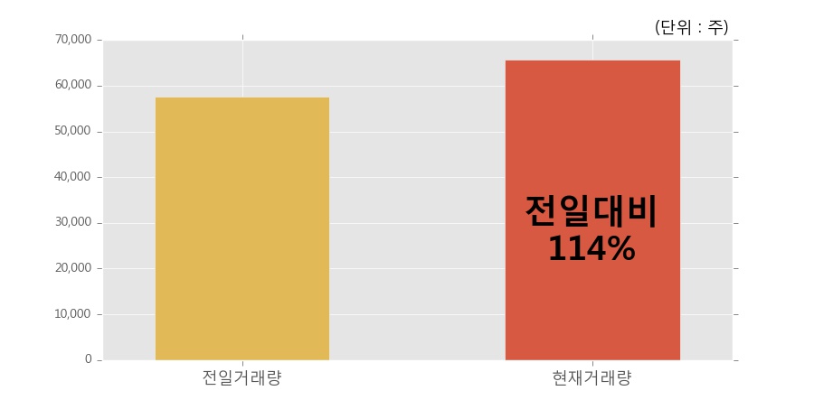 [한경로보뉴스] '코스메카코리아' 5% 이상 상승, 전일보다 거래량 증가. 전일 114% 수준