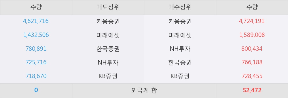 [한경로보뉴스] '웰크론' 15% 이상 상승, 전일 보다 거래량 급증, 거래 폭발. 전일 거래량의 500% 초과 수준