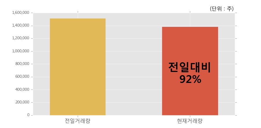 [한경로보뉴스] '텔루스' 5% 이상 상승, 전일과 비슷한 수준에 근접. 138.5만주 거래중