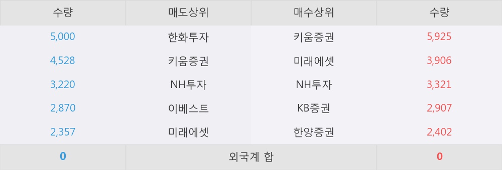 [한경로보뉴스] '성신양회3우B' 15% 이상 상승, 키움증권, 미래에셋 등 매수 창구 상위에 랭킹