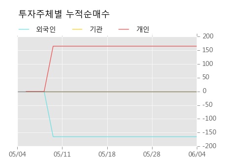 [한경로보뉴스] '동양3우B' 10% 이상 상승, 거래 위축, 전일보다 거래량 감소 예상. 45% 수준